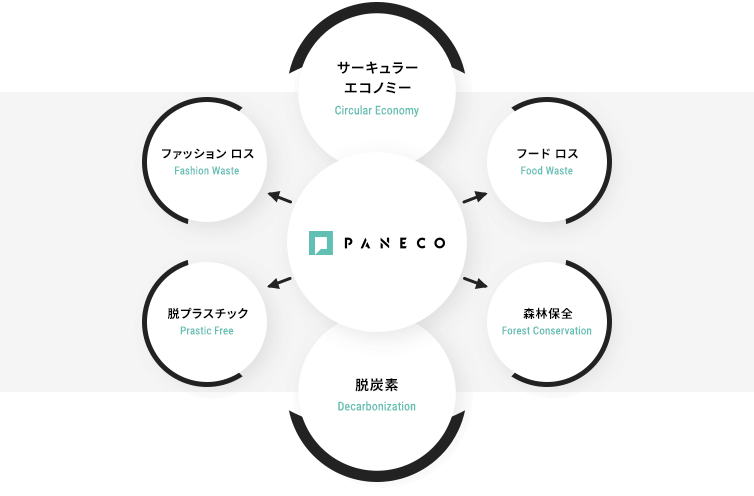 PANECO 繊維サーキュラーエコノミー