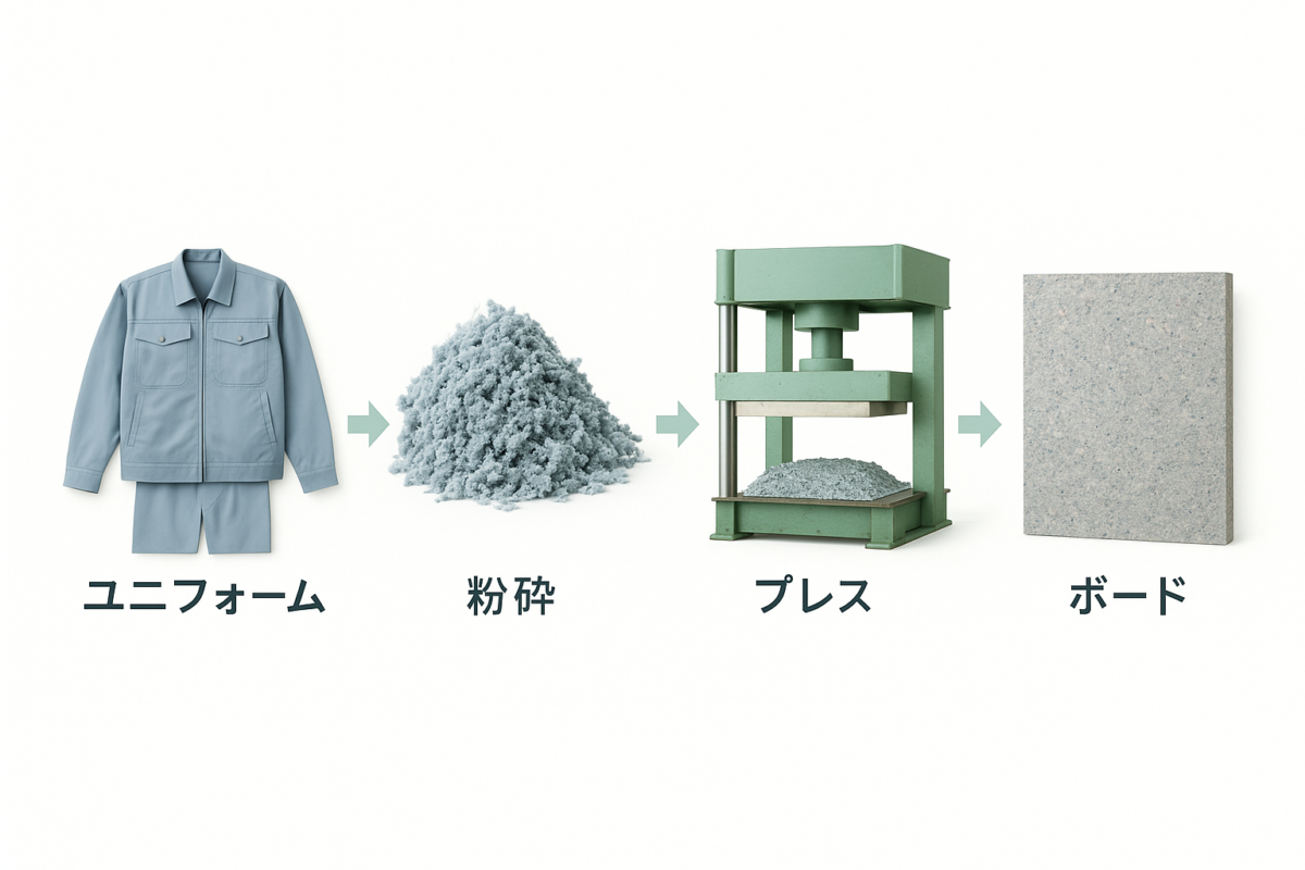 古着 企業ユニフォーム 制服 作業服 子供服 学生服 スーツ スポーツウェア リサイクル アップサイクル