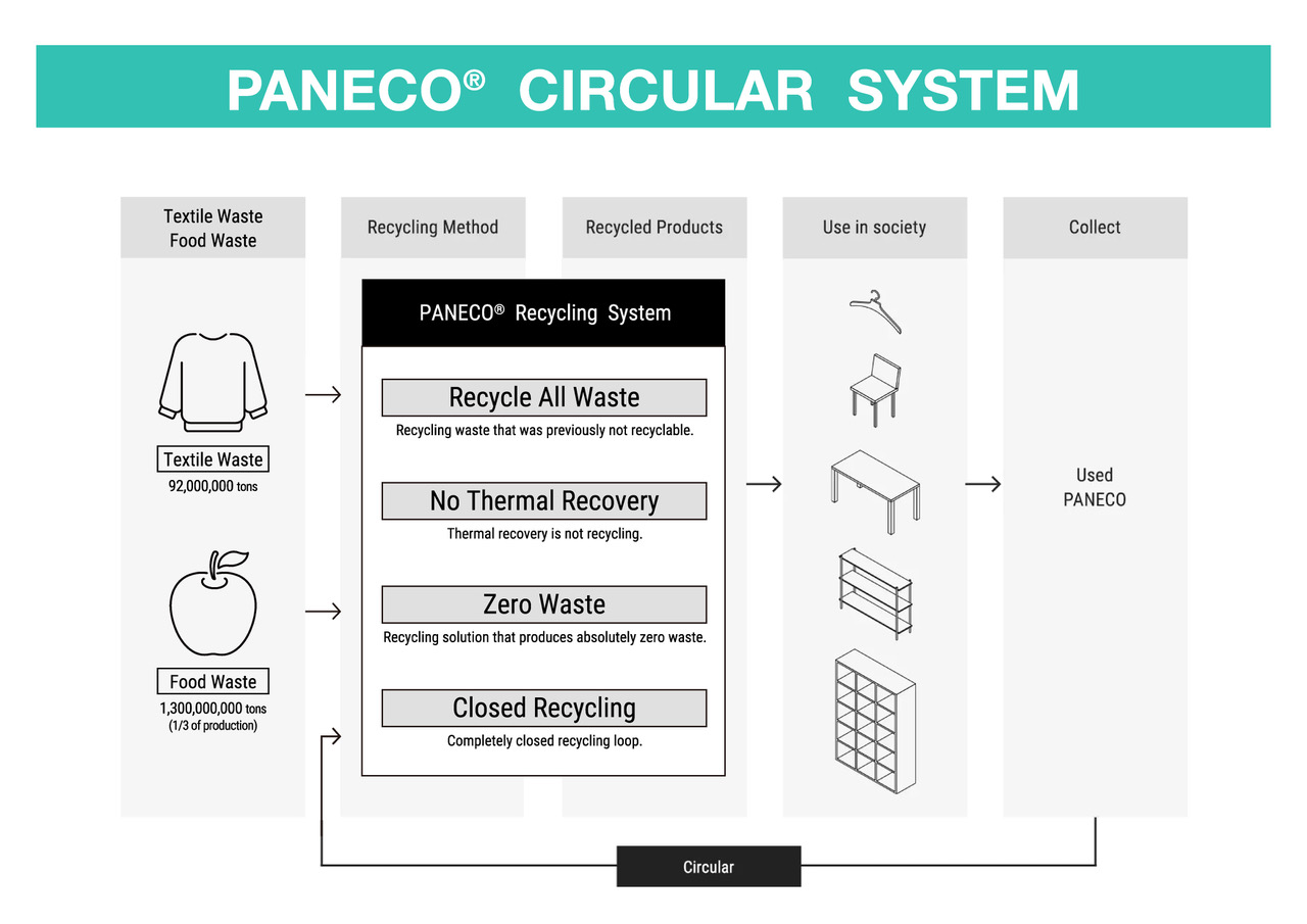 PANECO<sup>®</sup> CIRCULAR SYSTEM
