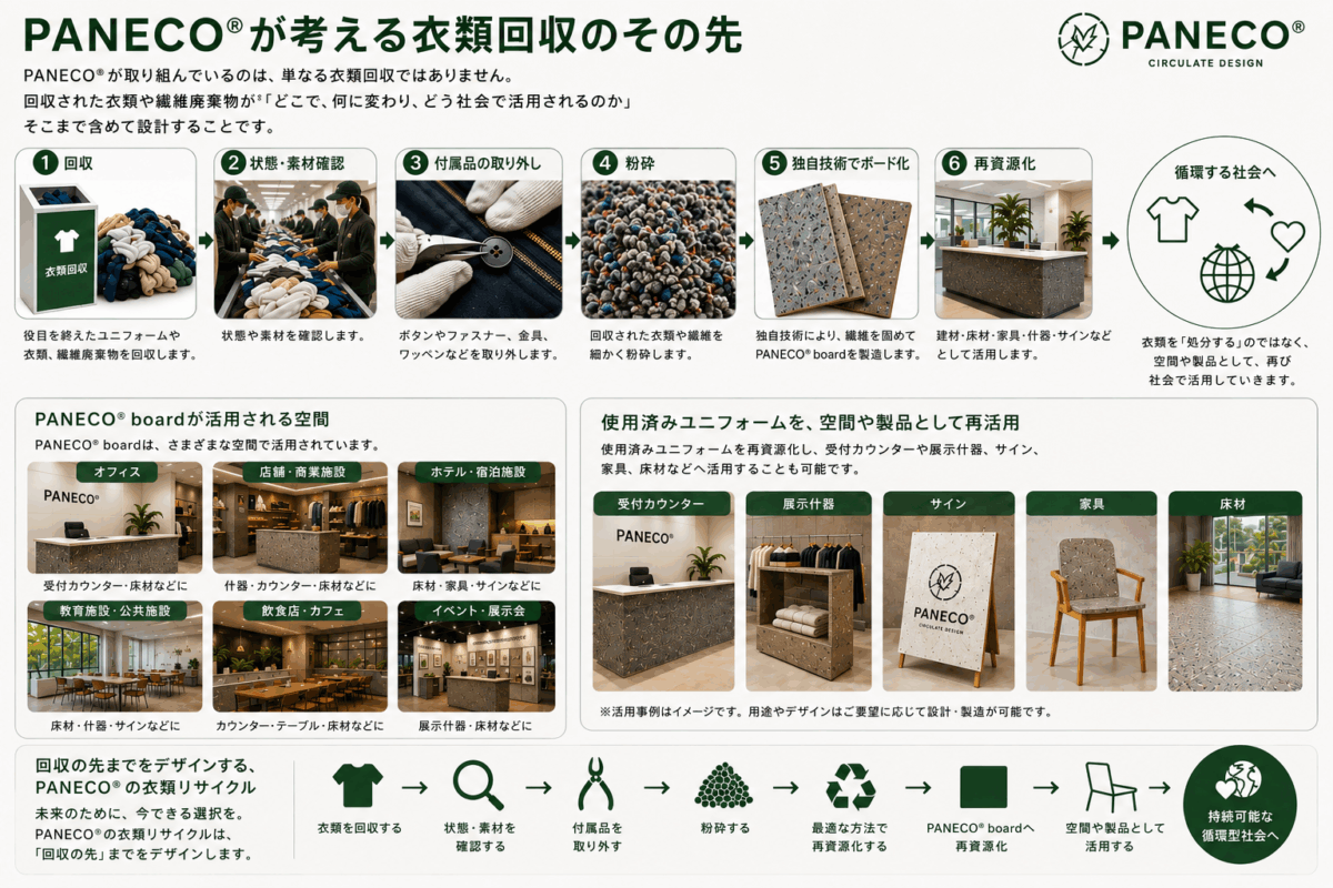 衣類 回収 PANECO