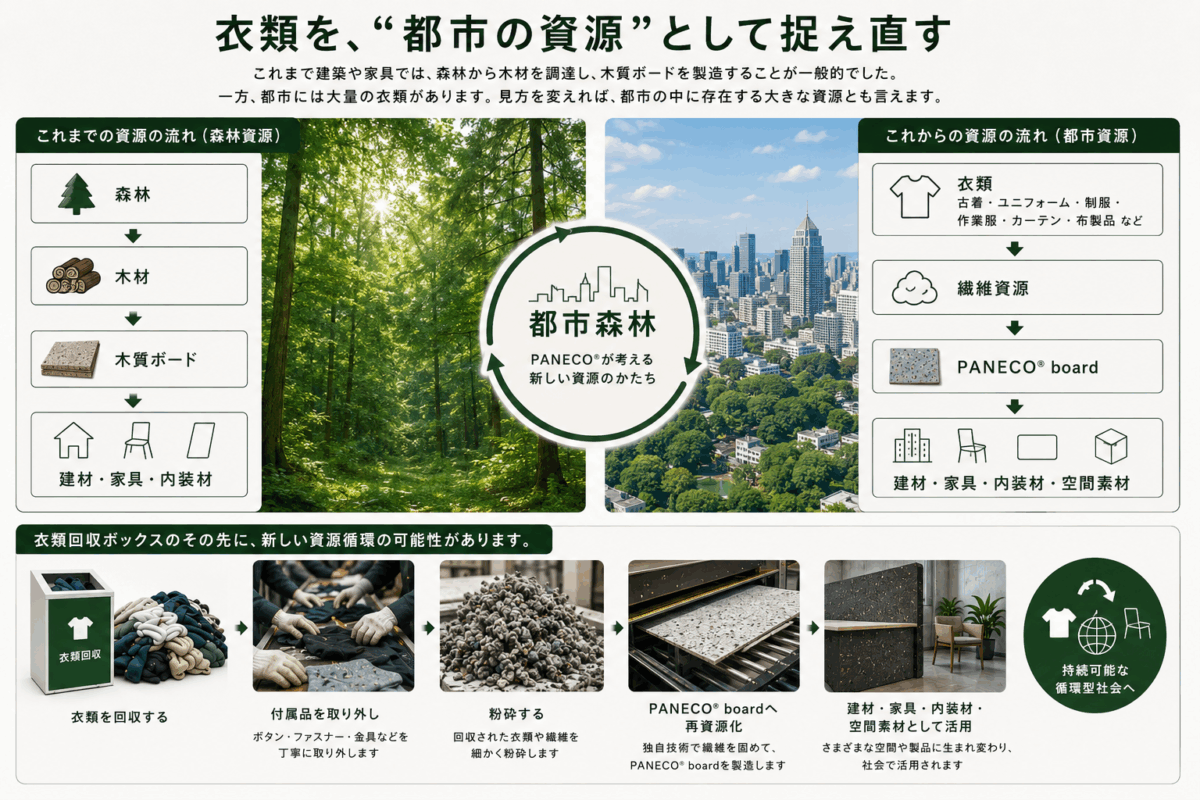 衣類 回収 PANECO