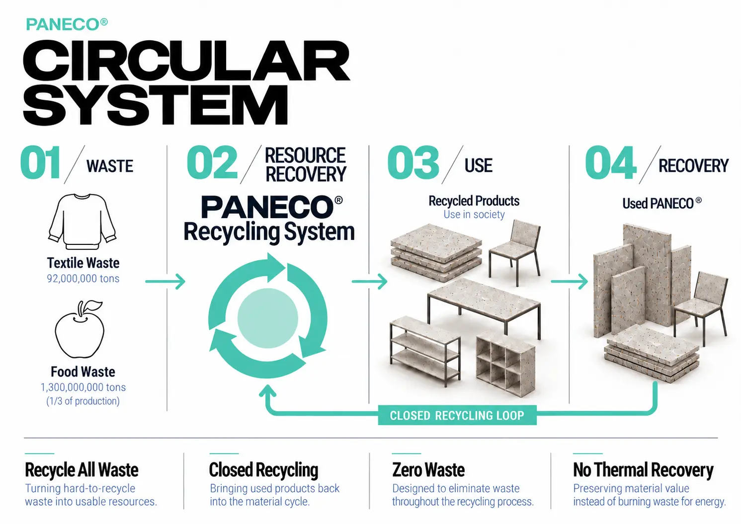 PANECO<sup>&reg;</sup> CIRCULAR SYSTEM